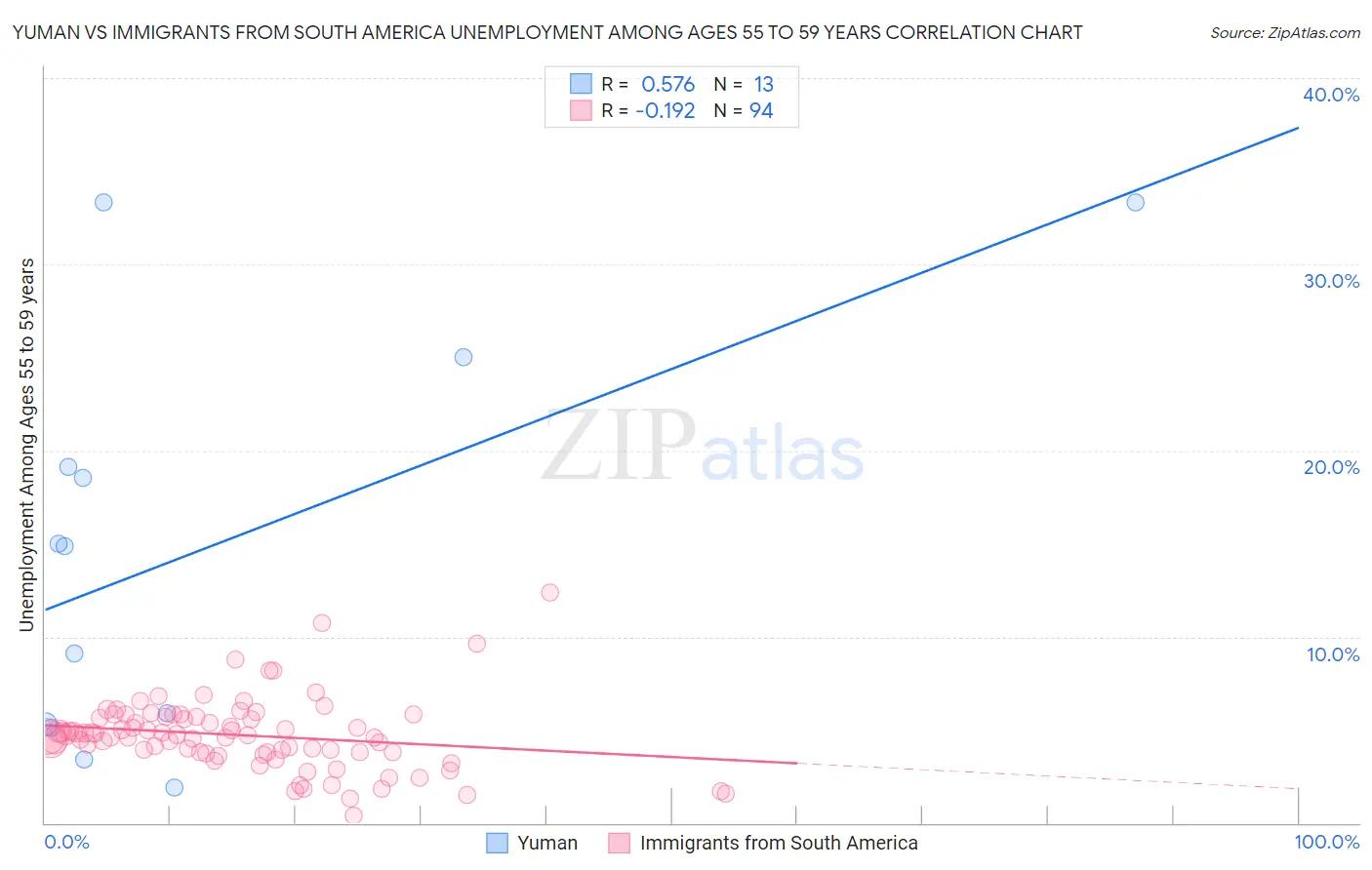 Yuman vs Immigrants from South America Unemployment Among Ages 55 to 59 years