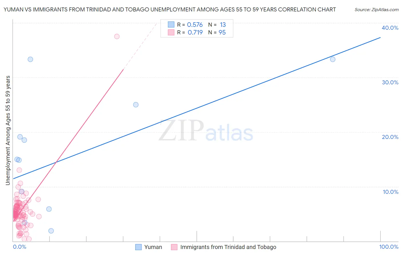 Yuman vs Immigrants from Trinidad and Tobago Unemployment Among Ages 55 to 59 years