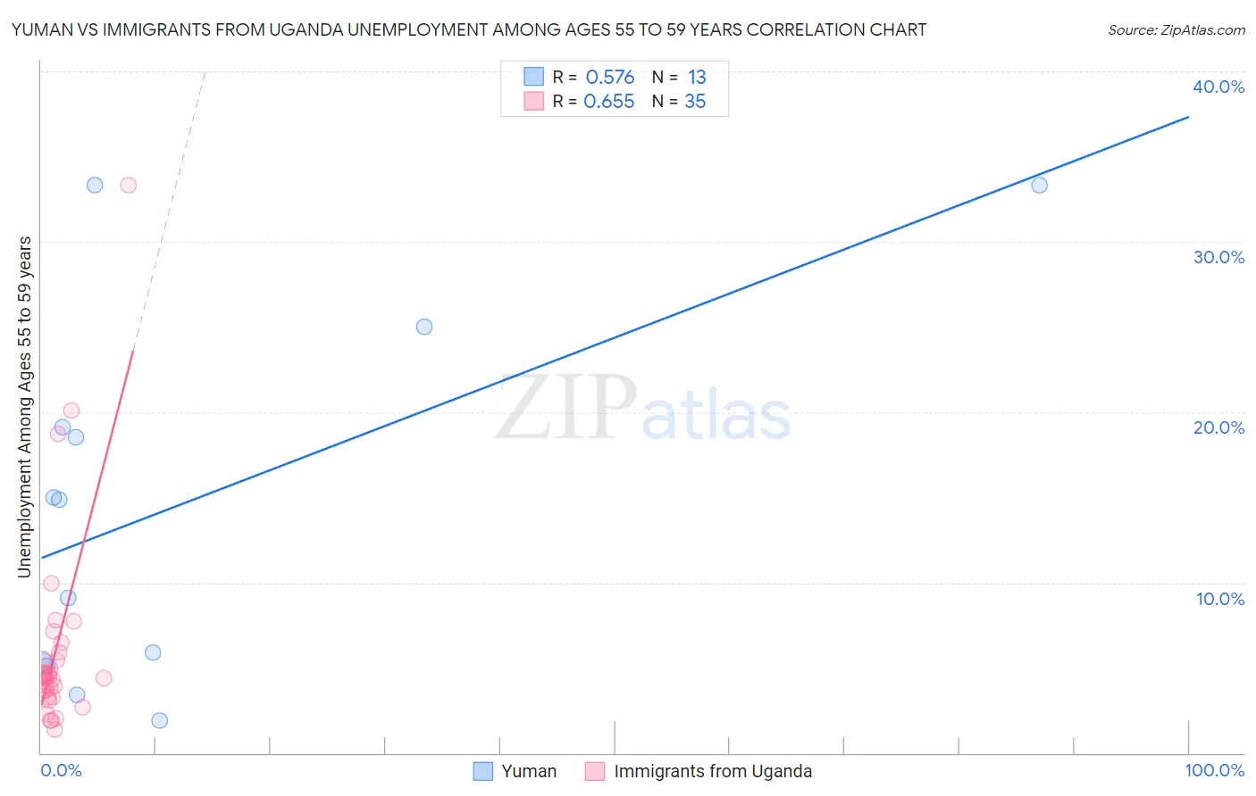 Yuman vs Immigrants from Uganda Unemployment Among Ages 55 to 59 years