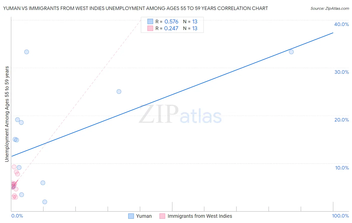 Yuman vs Immigrants from West Indies Unemployment Among Ages 55 to 59 years