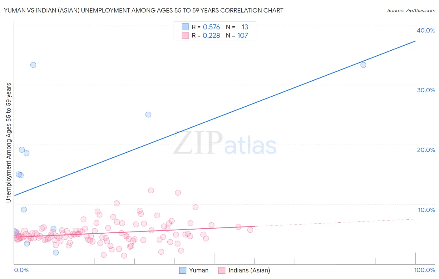 Yuman vs Indian (Asian) Unemployment Among Ages 55 to 59 years