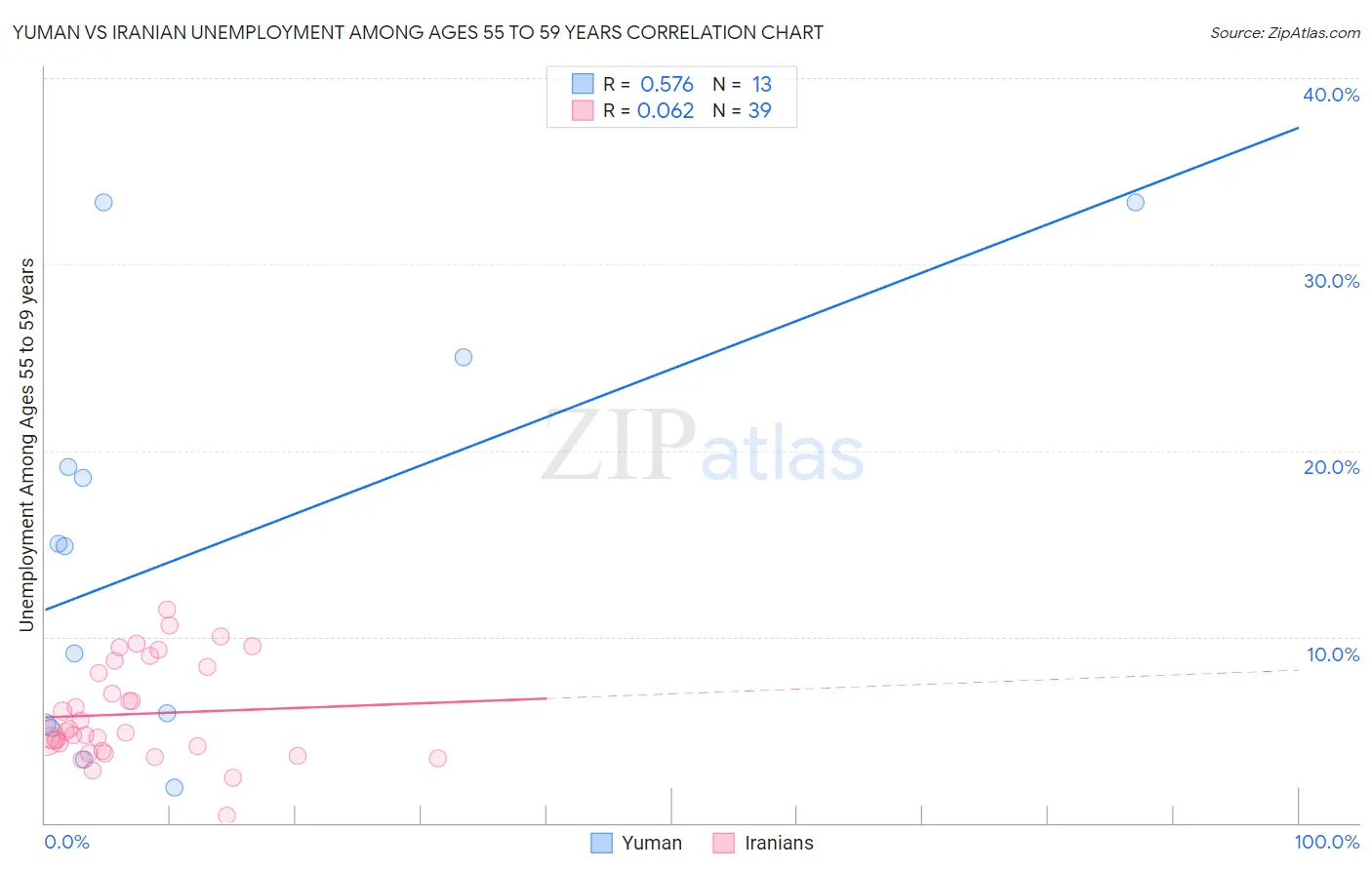 Yuman vs Iranian Unemployment Among Ages 55 to 59 years