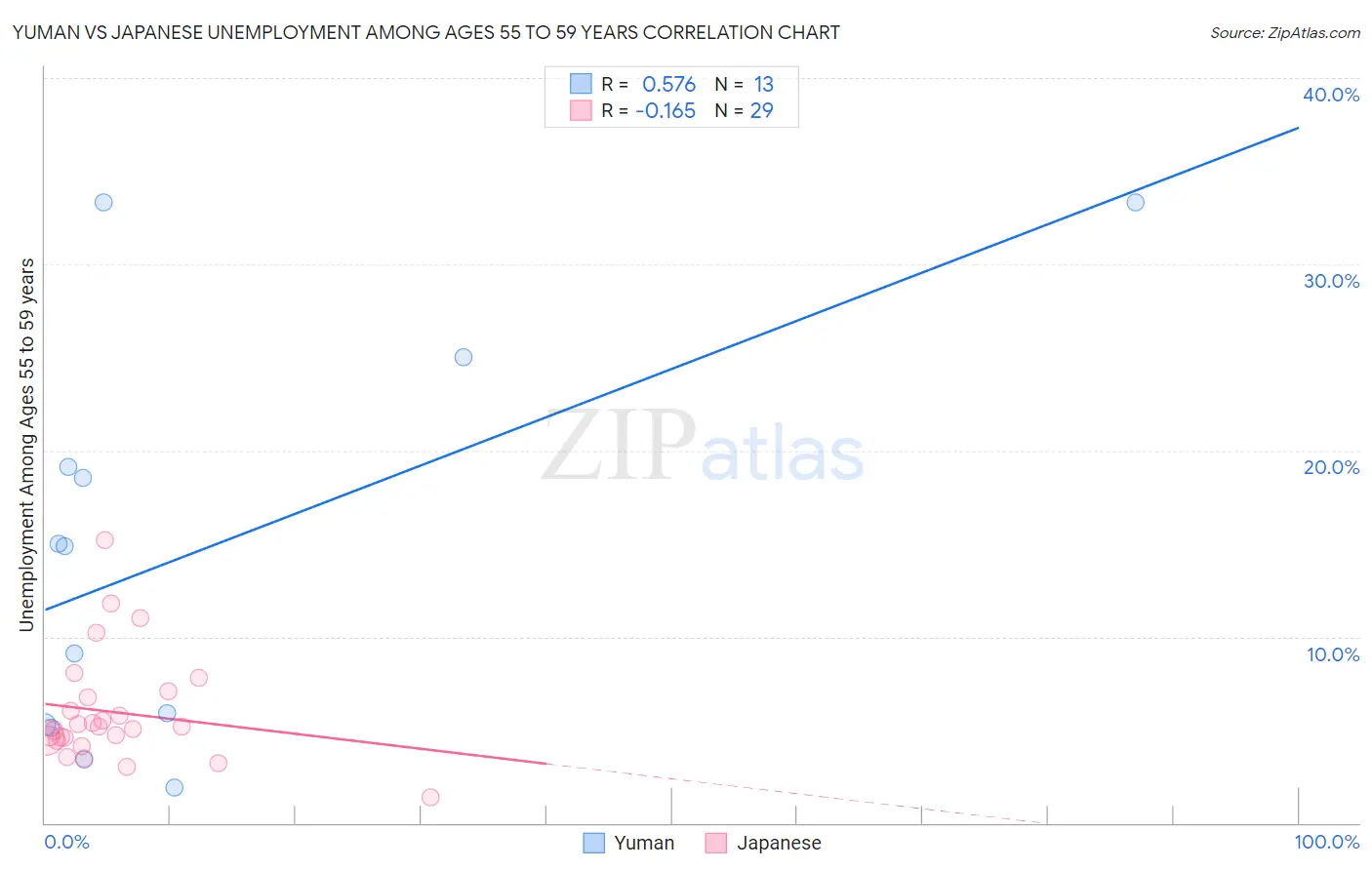 Yuman vs Japanese Unemployment Among Ages 55 to 59 years