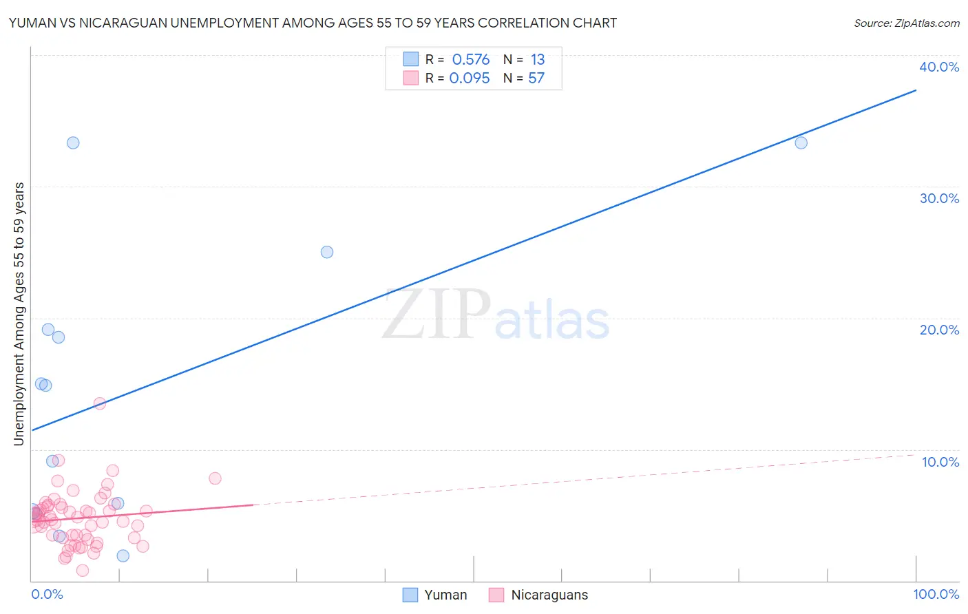 Yuman vs Nicaraguan Unemployment Among Ages 55 to 59 years