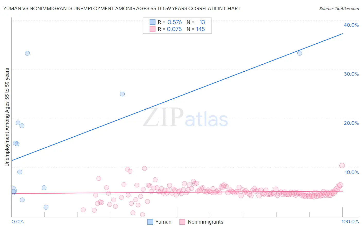 Yuman vs Nonimmigrants Unemployment Among Ages 55 to 59 years