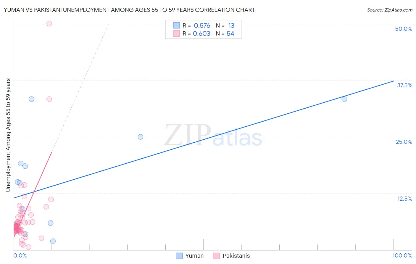 Yuman vs Pakistani Unemployment Among Ages 55 to 59 years