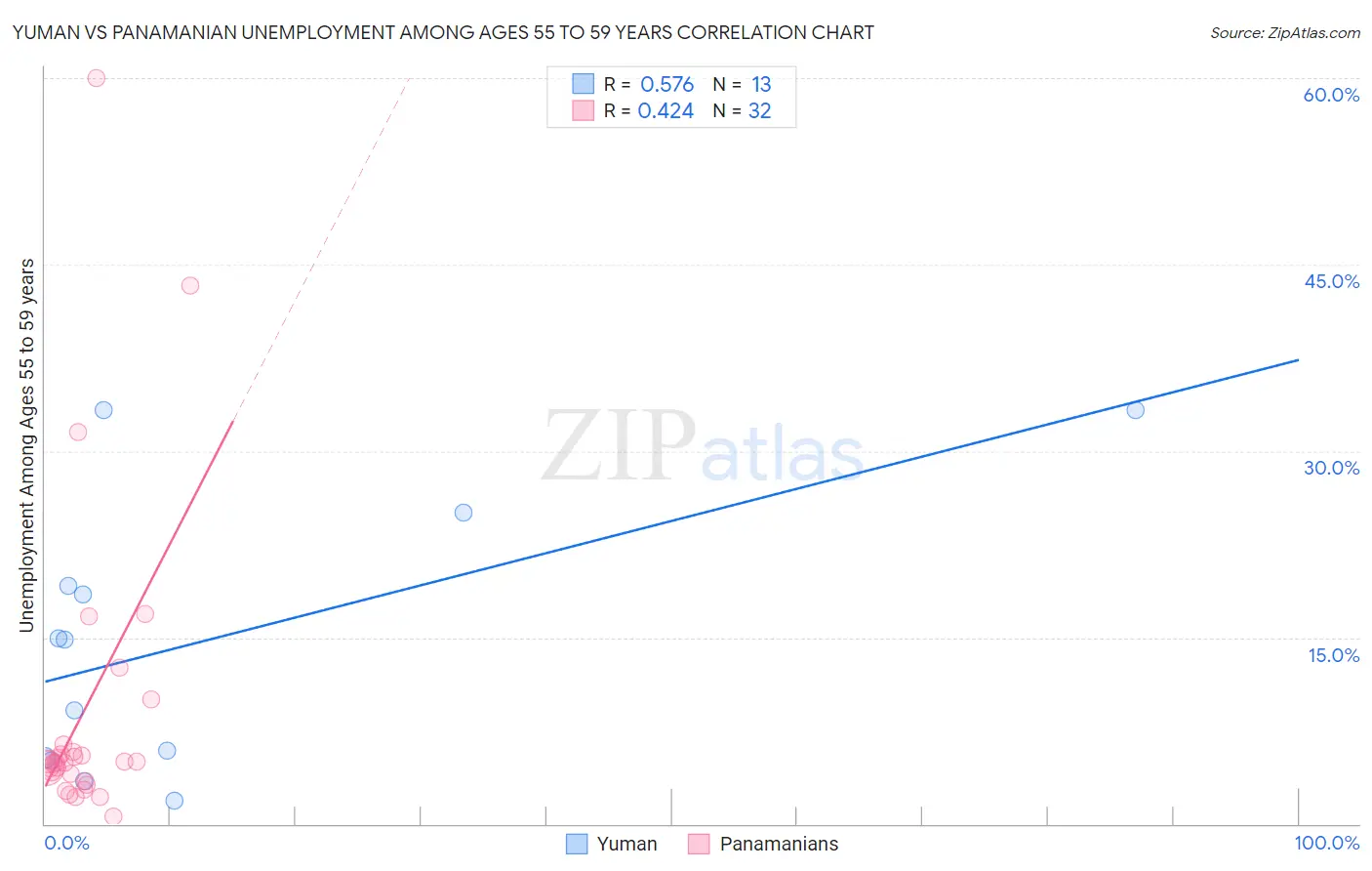 Yuman vs Panamanian Unemployment Among Ages 55 to 59 years