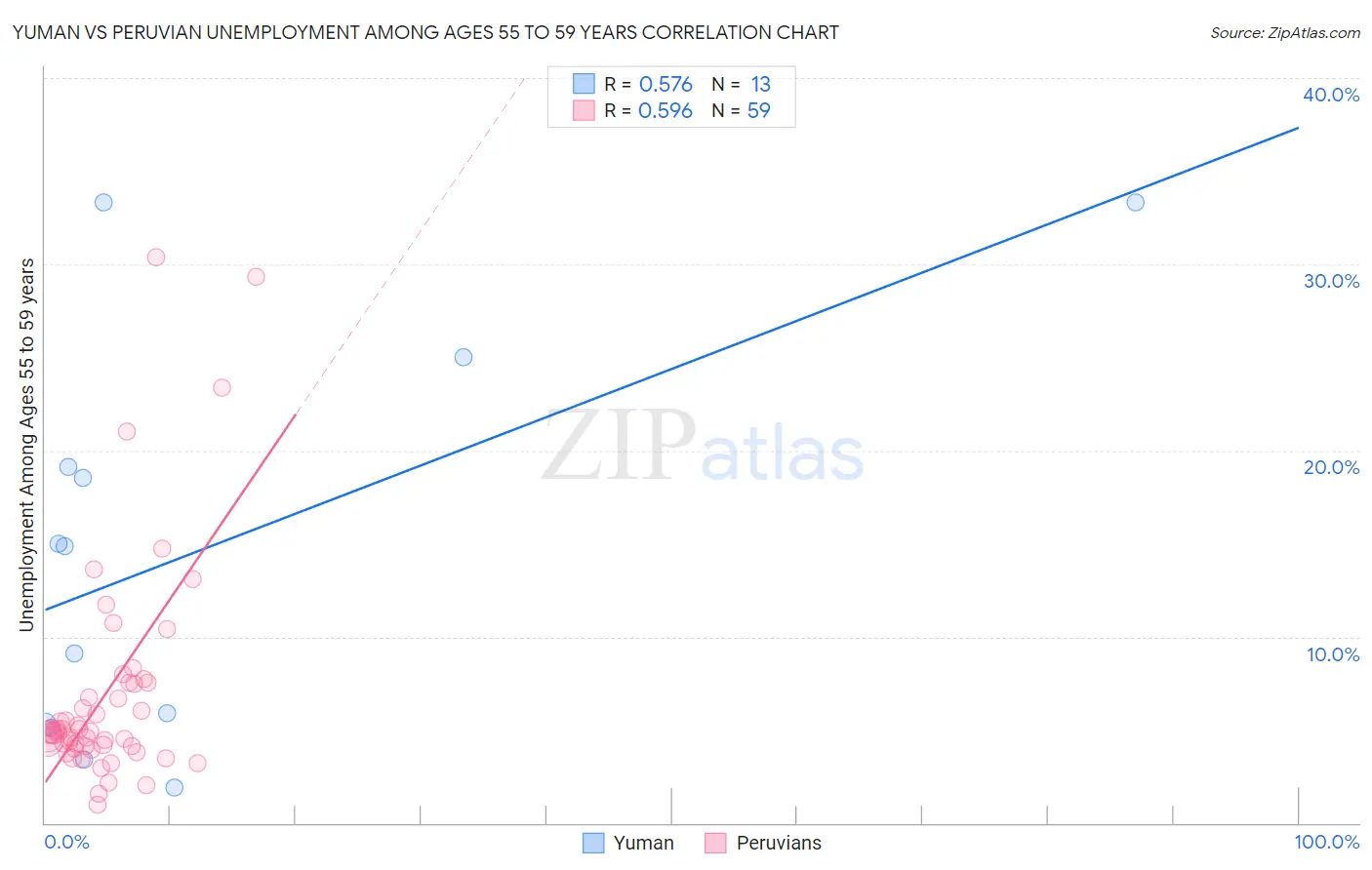 Yuman vs Peruvian Unemployment Among Ages 55 to 59 years