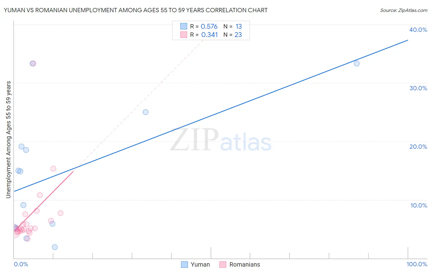 Yuman vs Romanian Unemployment Among Ages 55 to 59 years