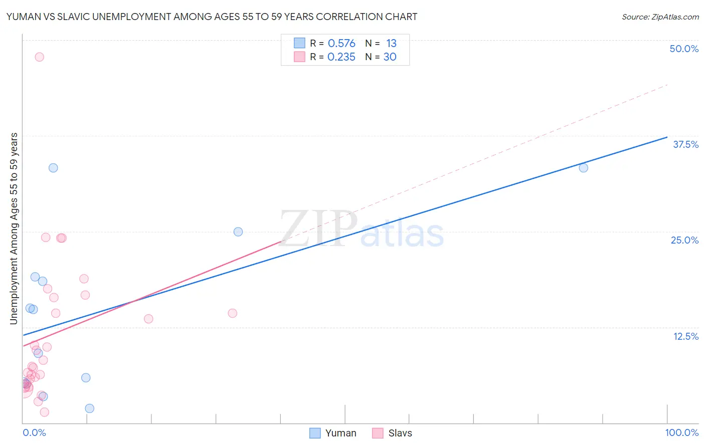 Yuman vs Slavic Unemployment Among Ages 55 to 59 years