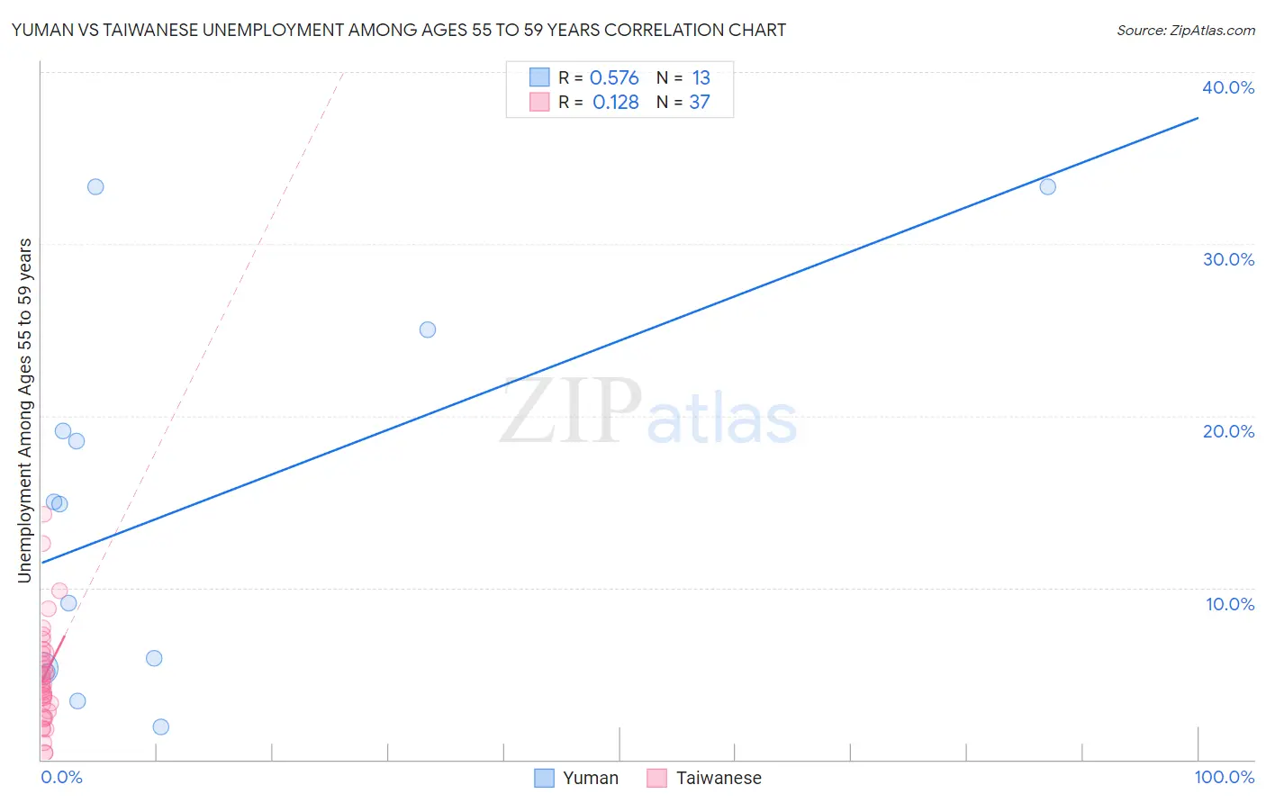 Yuman vs Taiwanese Unemployment Among Ages 55 to 59 years