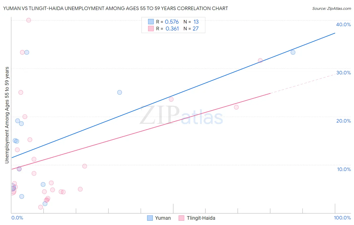 Yuman vs Tlingit-Haida Unemployment Among Ages 55 to 59 years