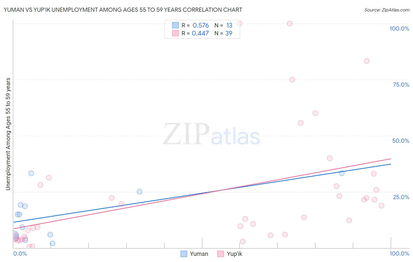 Yuman vs Yup'ik Unemployment Among Ages 55 to 59 years