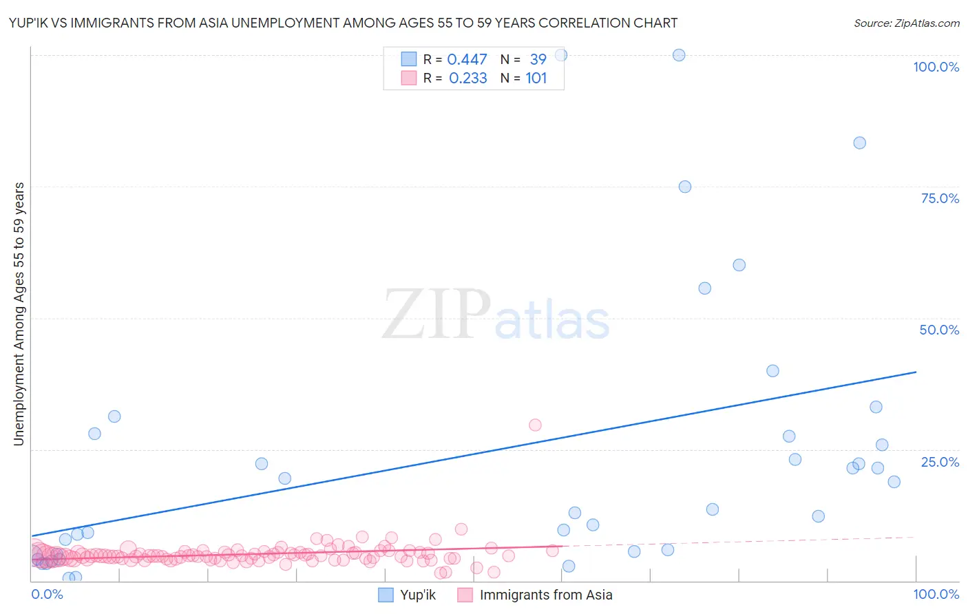 Yup'ik vs Immigrants from Asia Unemployment Among Ages 55 to 59 years