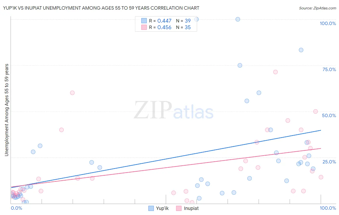 Yup'ik vs Inupiat Unemployment Among Ages 55 to 59 years