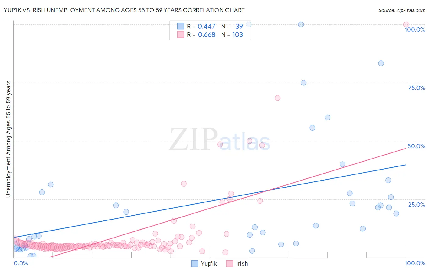 Yup'ik vs Irish Unemployment Among Ages 55 to 59 years