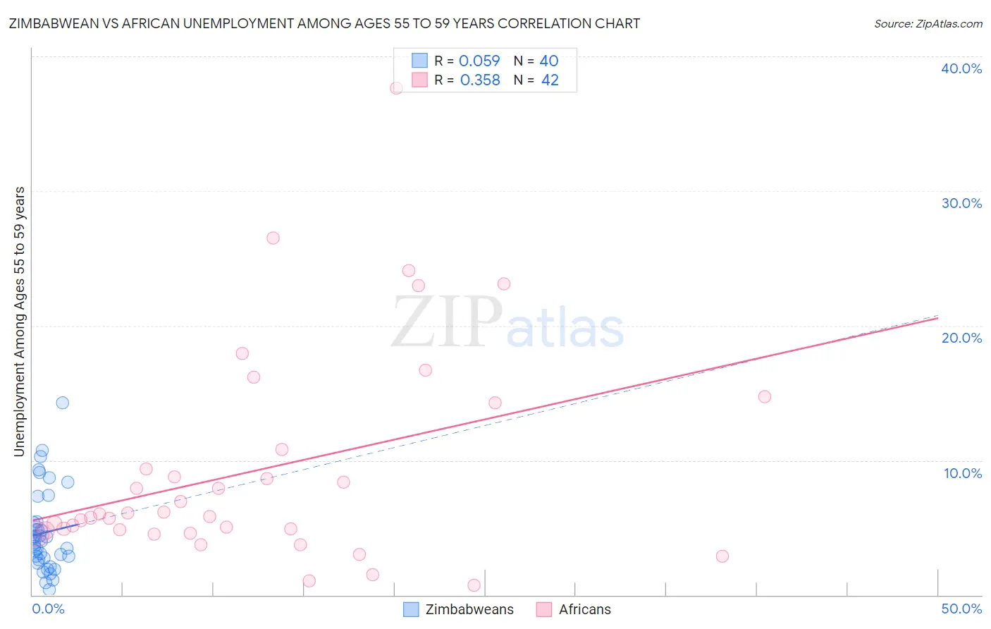 Zimbabwean vs African Unemployment Among Ages 55 to 59 years