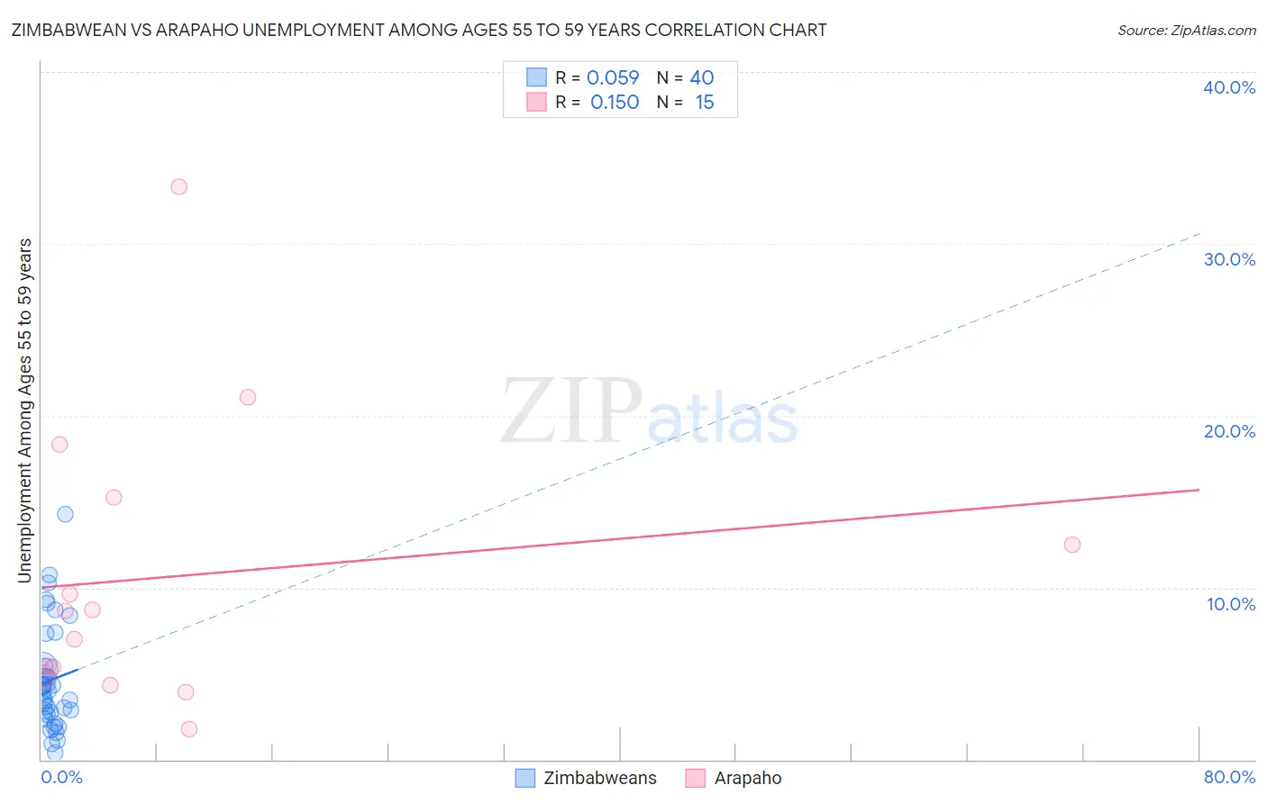 Zimbabwean vs Arapaho Unemployment Among Ages 55 to 59 years