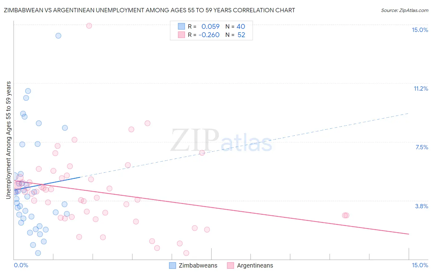 Zimbabwean vs Argentinean Unemployment Among Ages 55 to 59 years