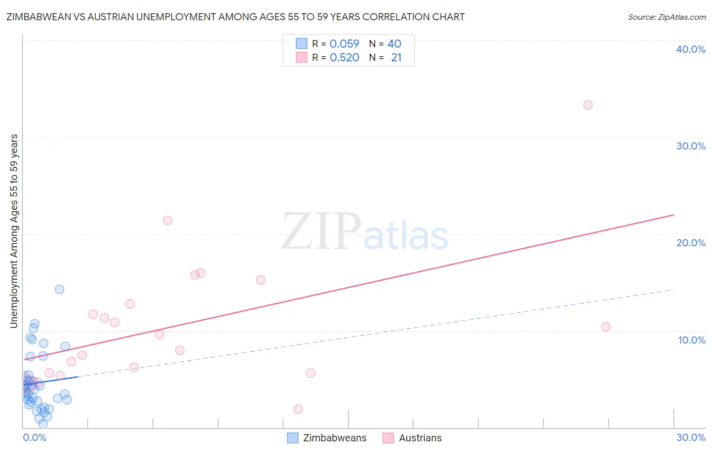 Zimbabwean vs Austrian Unemployment Among Ages 55 to 59 years