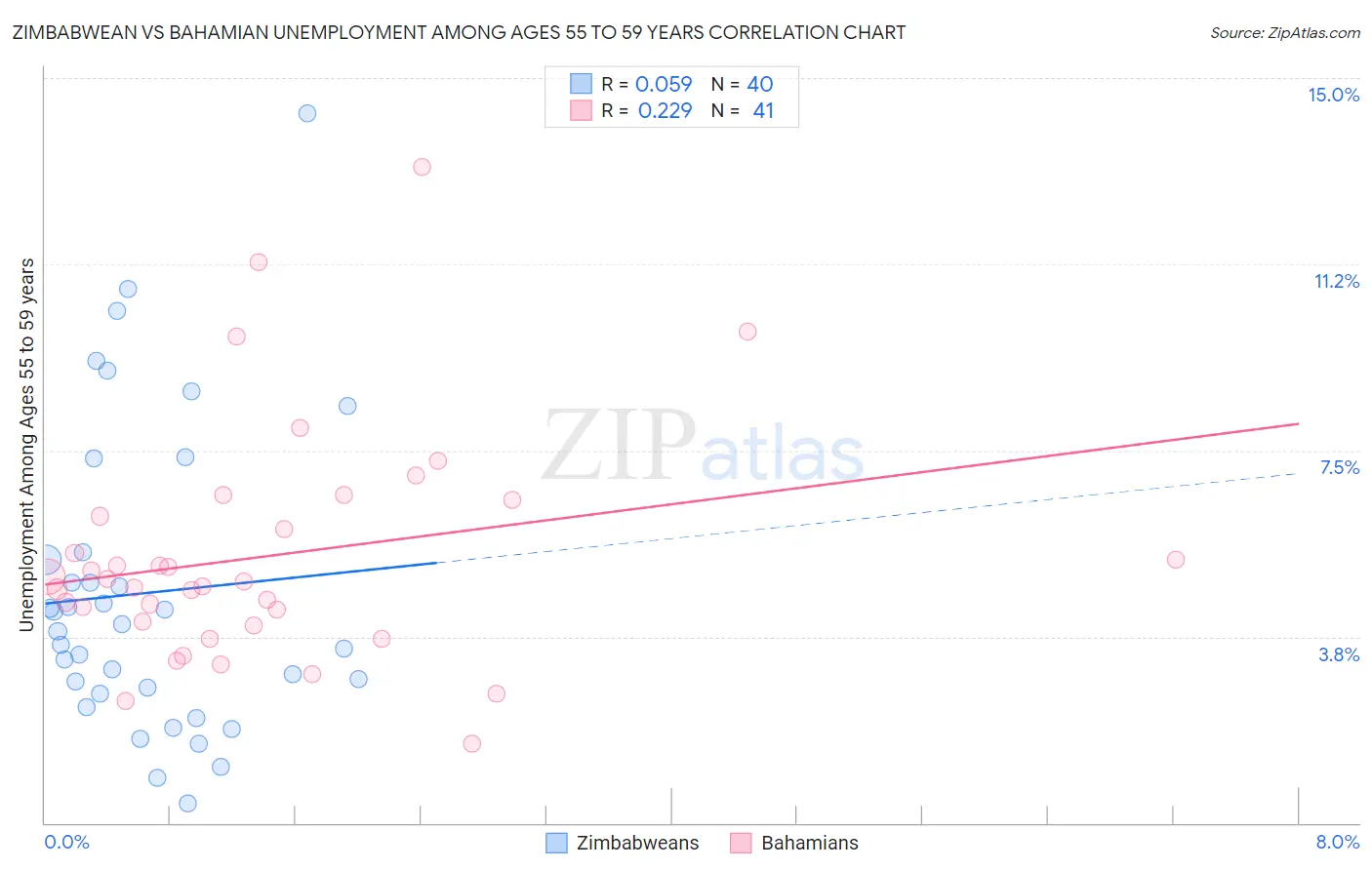 Zimbabwean vs Bahamian Unemployment Among Ages 55 to 59 years