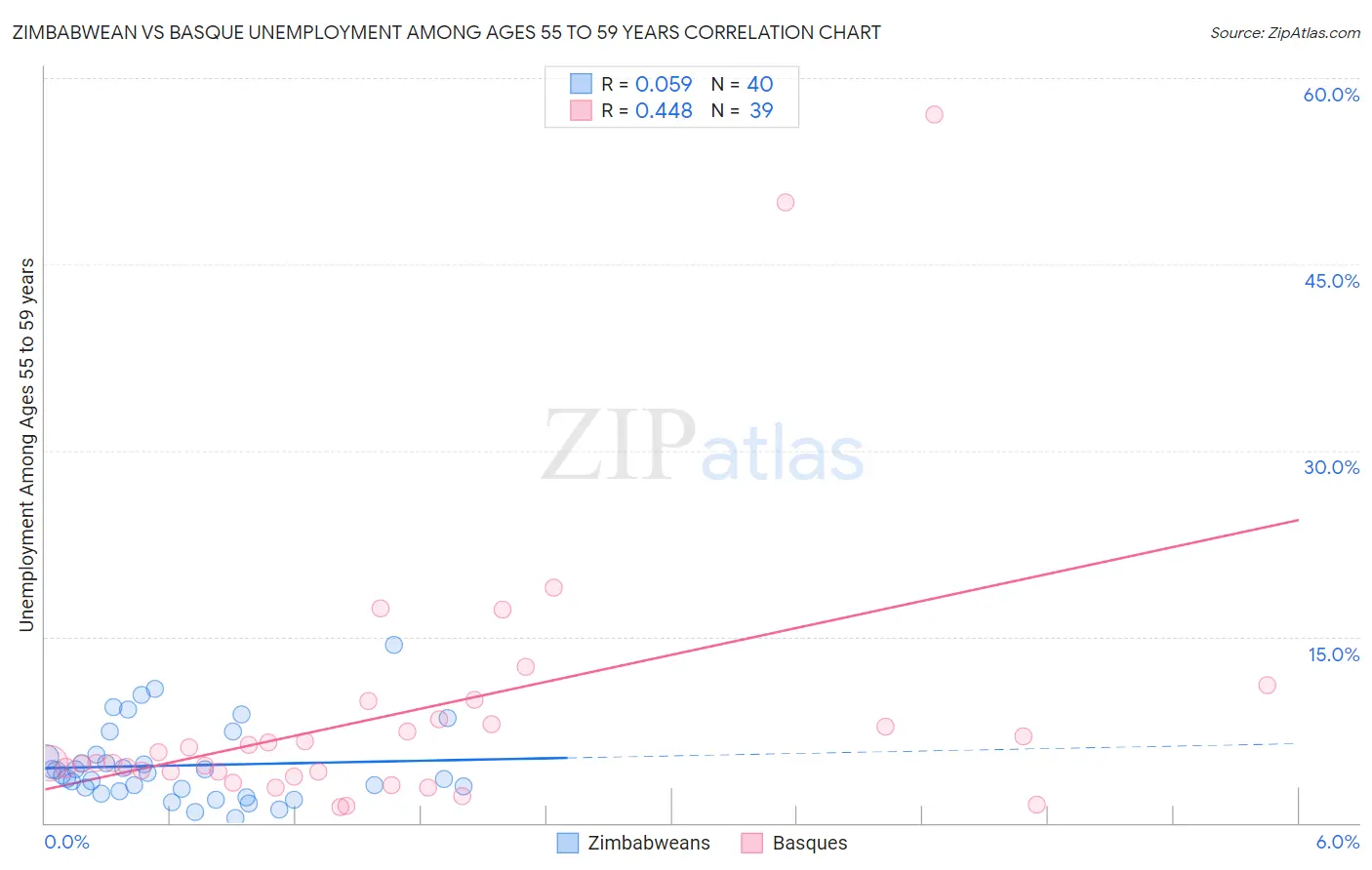 Zimbabwean vs Basque Unemployment Among Ages 55 to 59 years