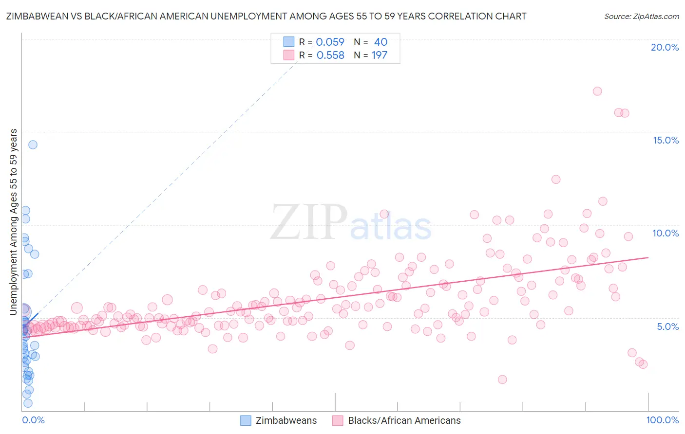 Zimbabwean vs Black/African American Unemployment Among Ages 55 to 59 years