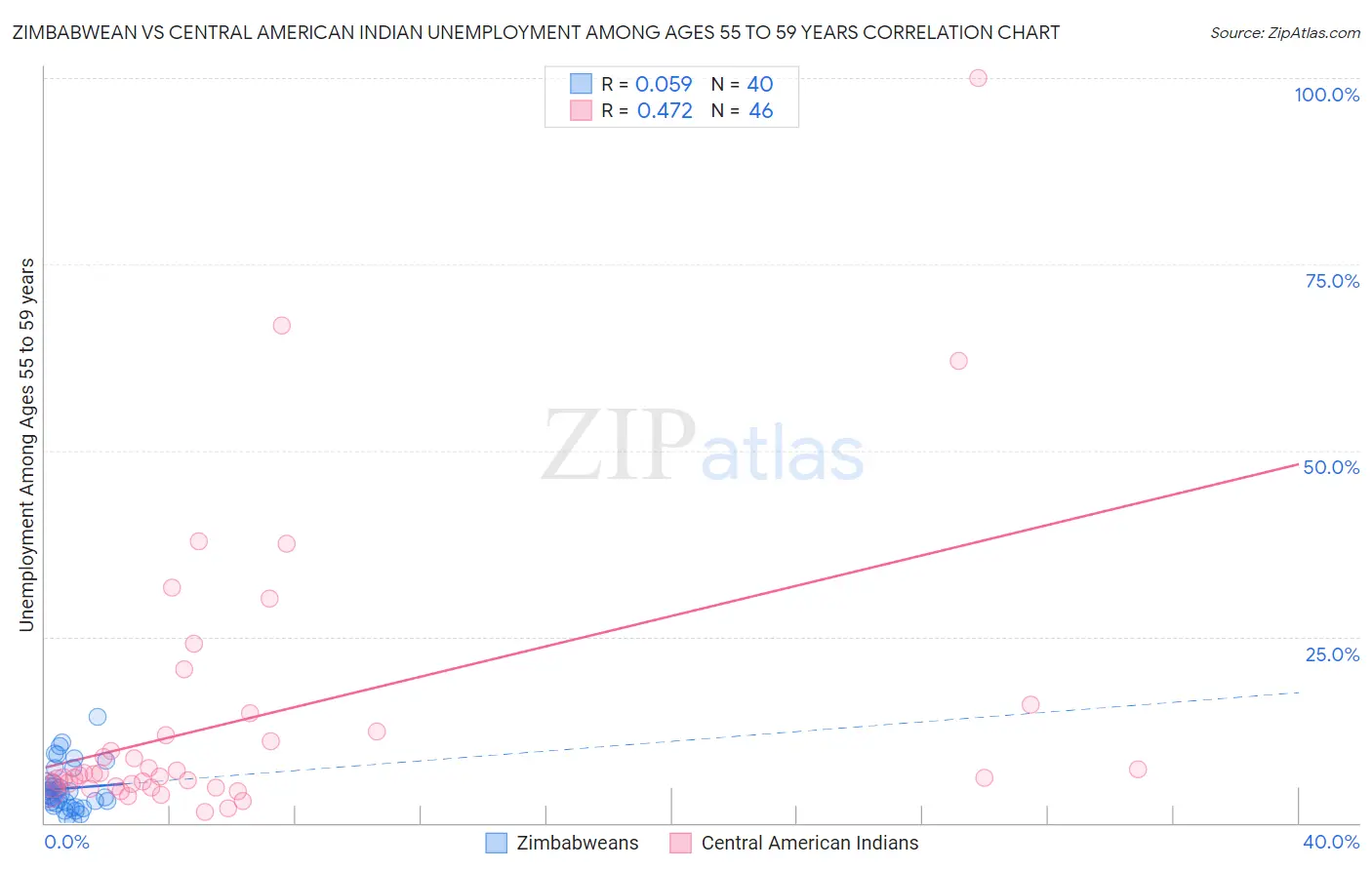 Zimbabwean vs Central American Indian Unemployment Among Ages 55 to 59 years