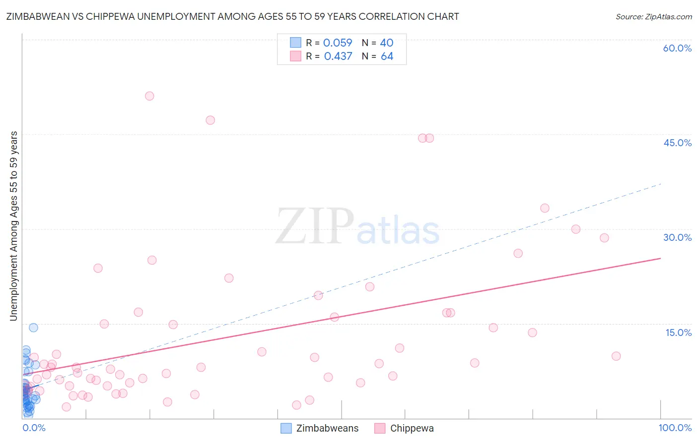 Zimbabwean vs Chippewa Unemployment Among Ages 55 to 59 years