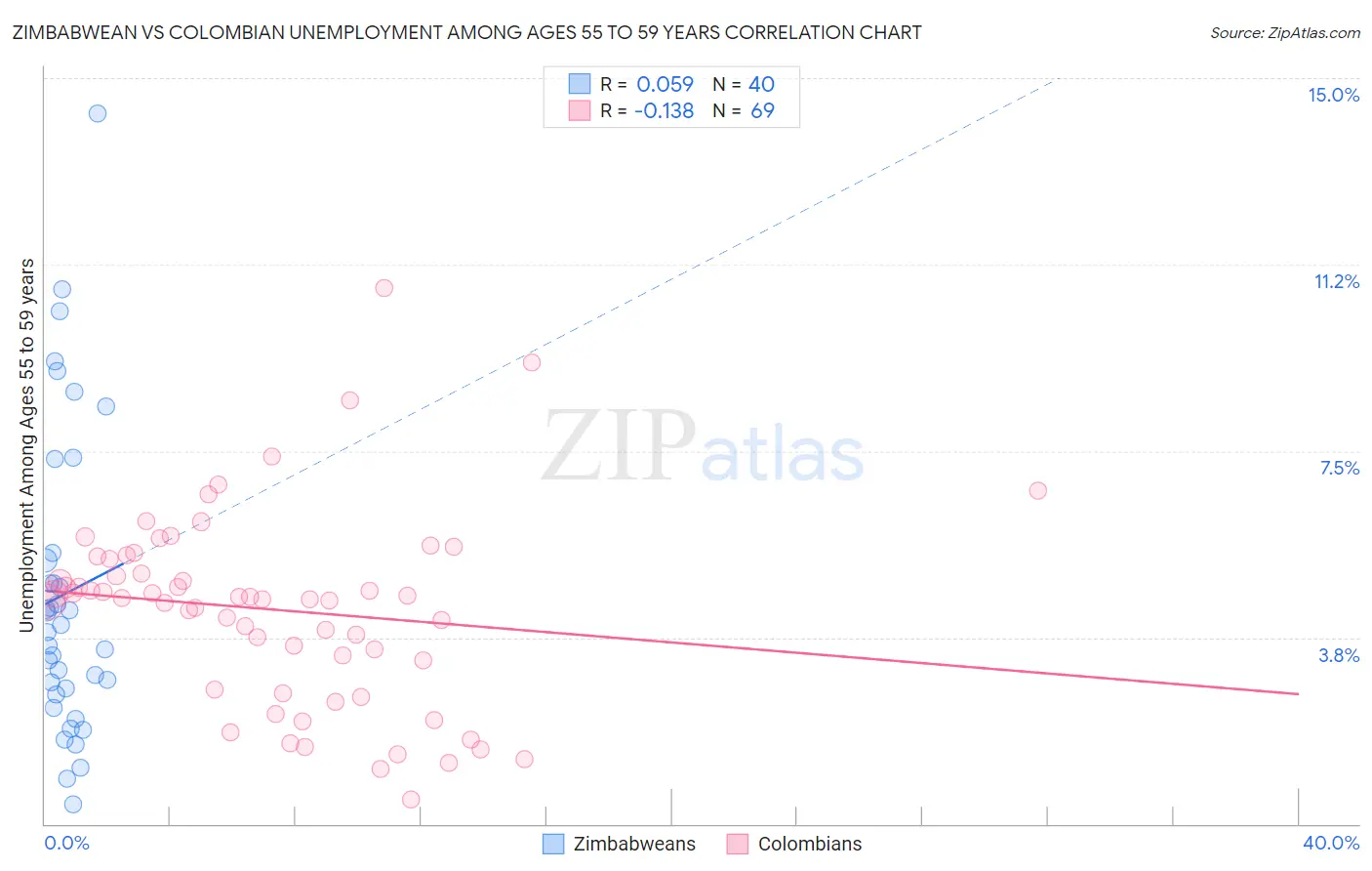 Zimbabwean vs Colombian Unemployment Among Ages 55 to 59 years