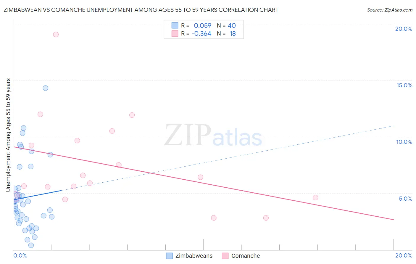 Zimbabwean vs Comanche Unemployment Among Ages 55 to 59 years