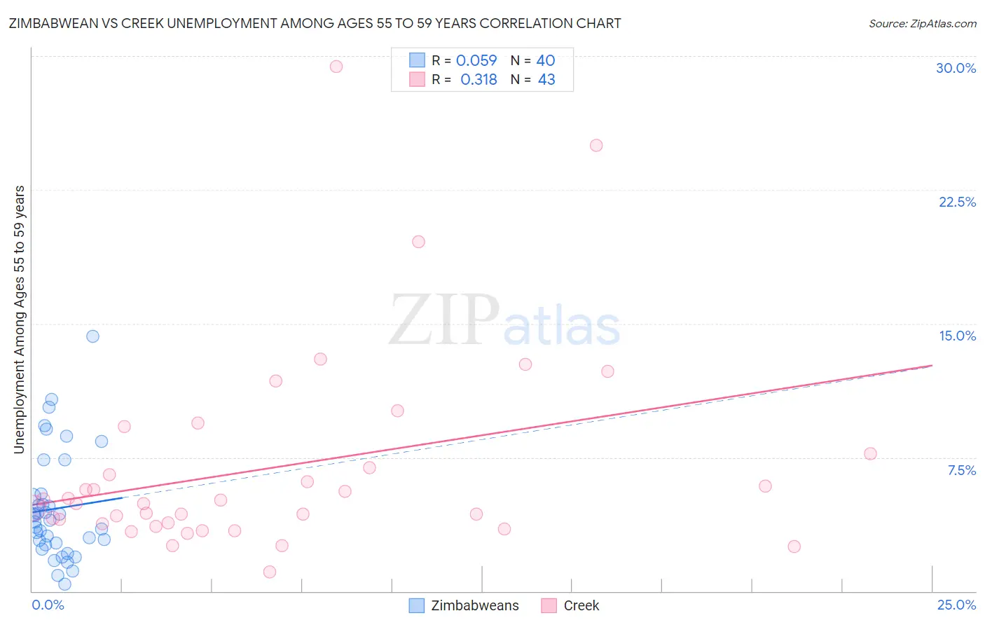 Zimbabwean vs Creek Unemployment Among Ages 55 to 59 years