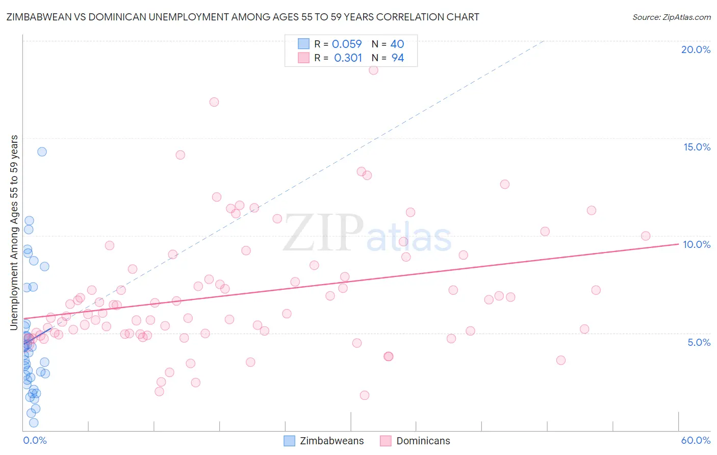 Zimbabwean vs Dominican Unemployment Among Ages 55 to 59 years