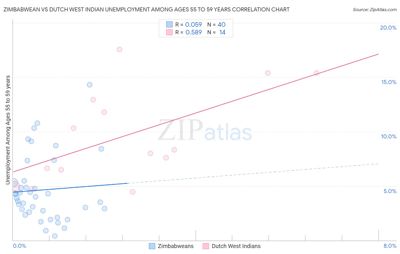 Zimbabwean vs Dutch West Indian Unemployment Among Ages 55 to 59 years