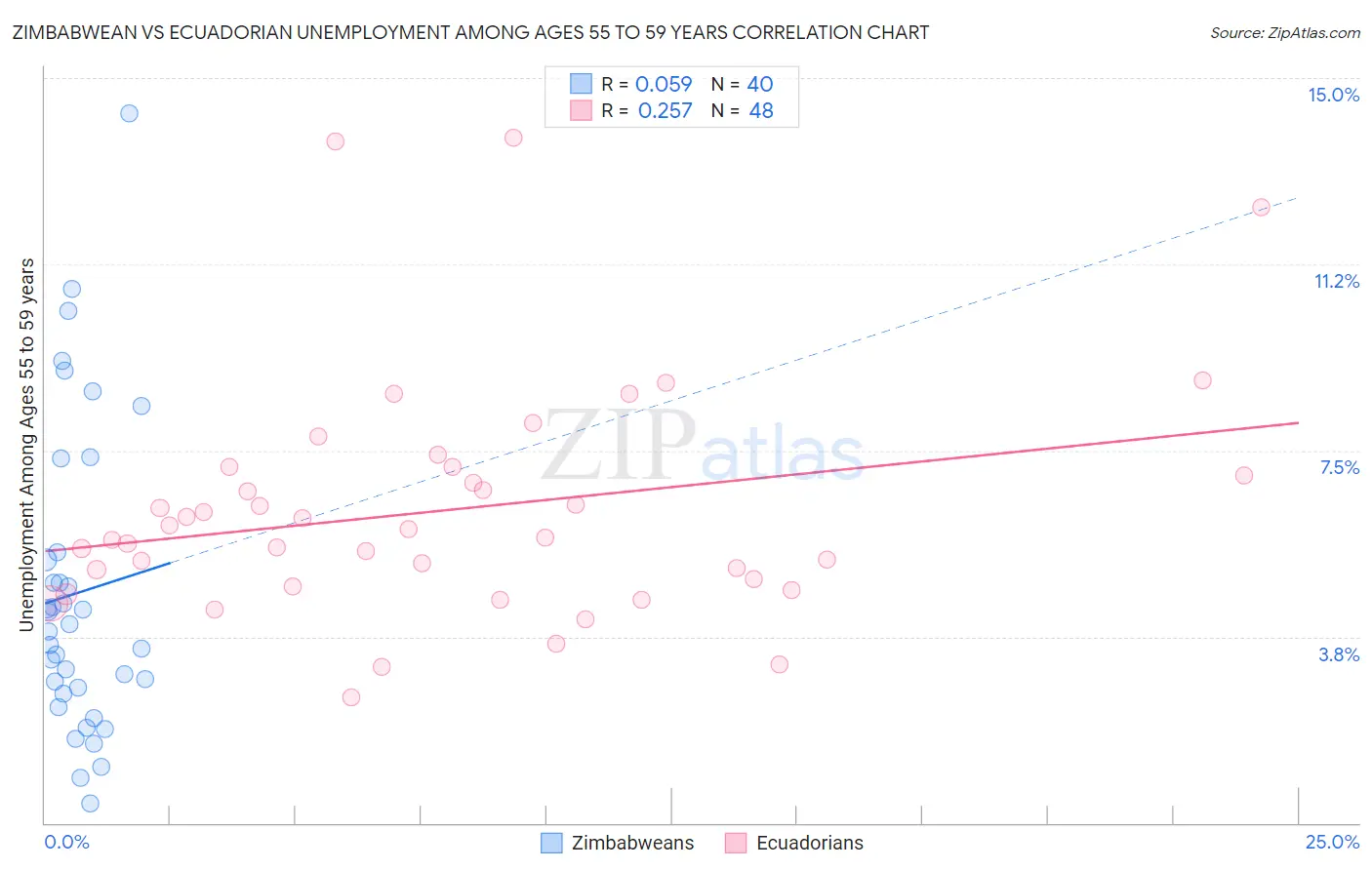 Zimbabwean vs Ecuadorian Unemployment Among Ages 55 to 59 years