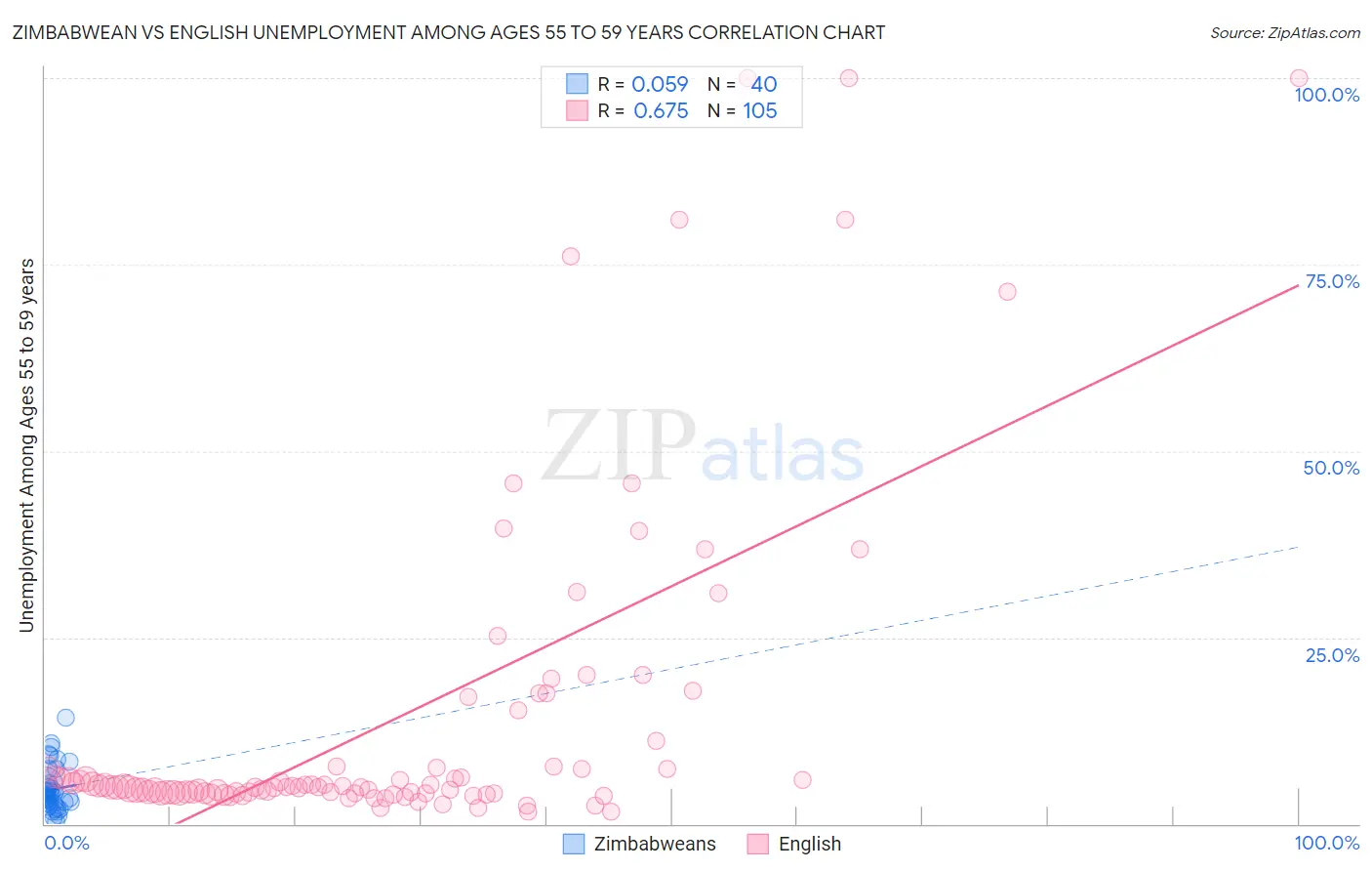 Zimbabwean vs English Unemployment Among Ages 55 to 59 years