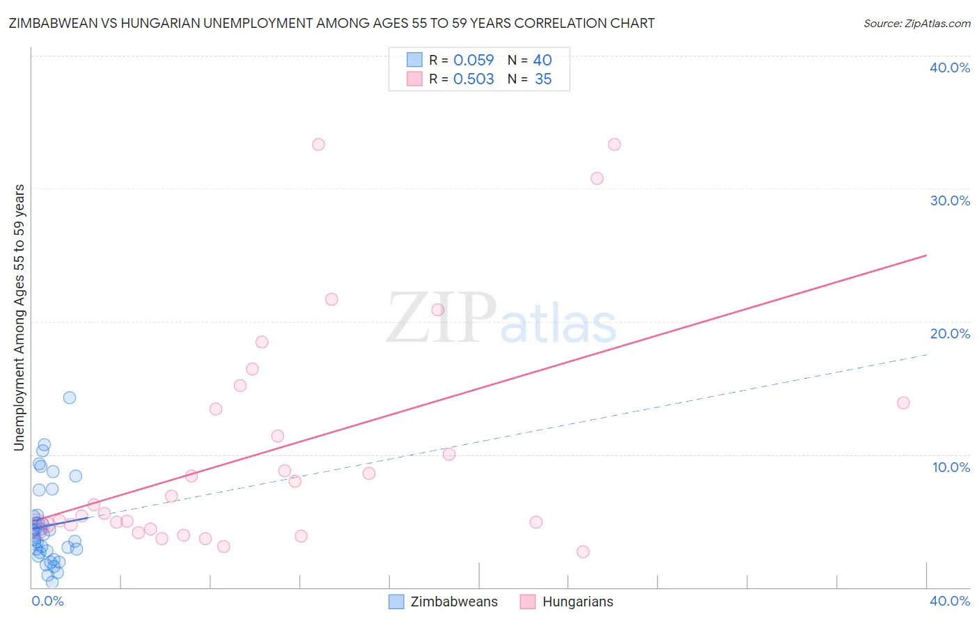 Zimbabwean vs Hungarian Unemployment Among Ages 55 to 59 years