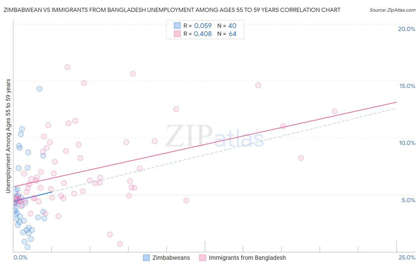 Zimbabwean vs Immigrants from Bangladesh Unemployment Among Ages 55 to 59 years