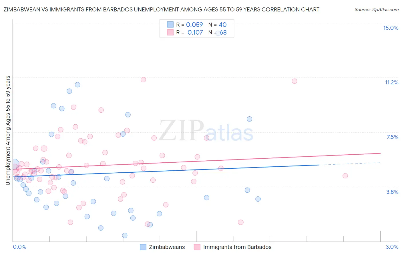 Zimbabwean vs Immigrants from Barbados Unemployment Among Ages 55 to 59 years