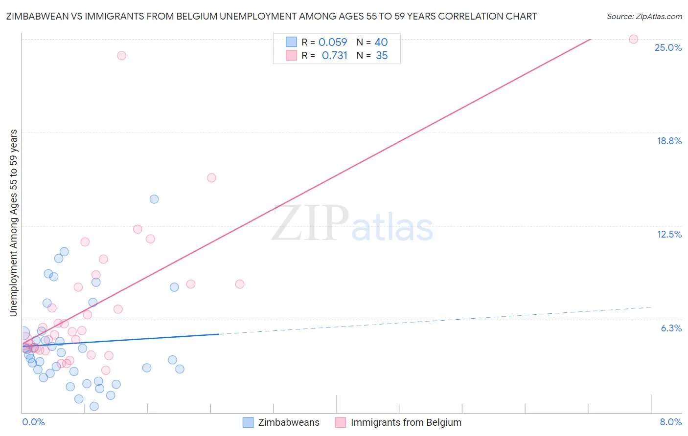 Zimbabwean vs Immigrants from Belgium Unemployment Among Ages 55 to 59 years