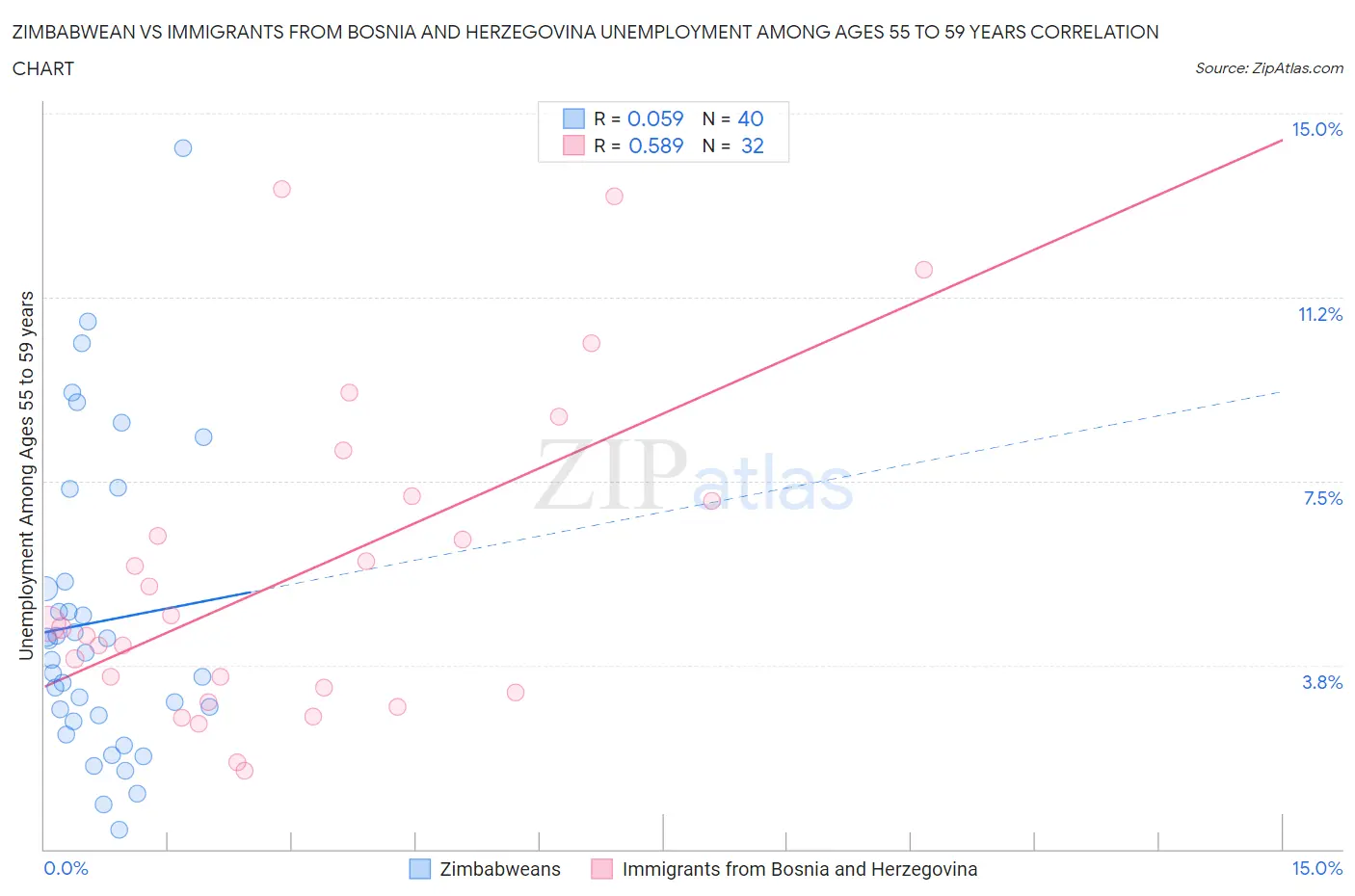 Zimbabwean vs Immigrants from Bosnia and Herzegovina Unemployment Among Ages 55 to 59 years