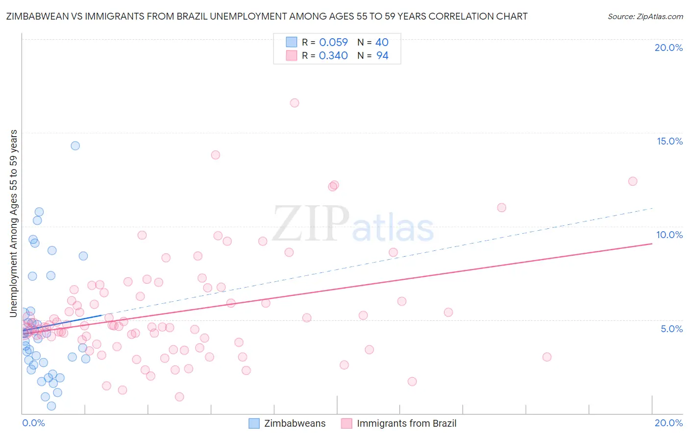 Zimbabwean vs Immigrants from Brazil Unemployment Among Ages 55 to 59 years