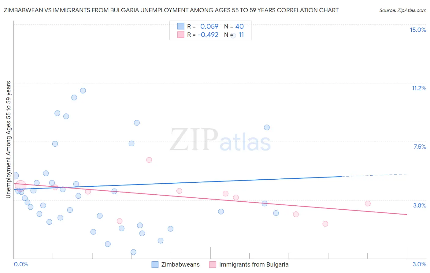 Zimbabwean vs Immigrants from Bulgaria Unemployment Among Ages 55 to 59 years