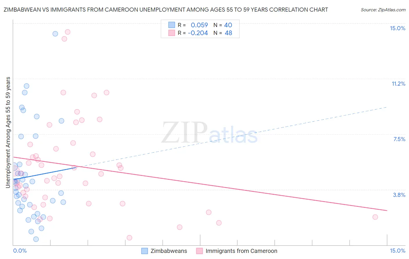 Zimbabwean vs Immigrants from Cameroon Unemployment Among Ages 55 to 59 years