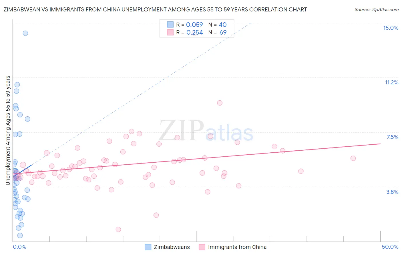 Zimbabwean vs Immigrants from China Unemployment Among Ages 55 to 59 years