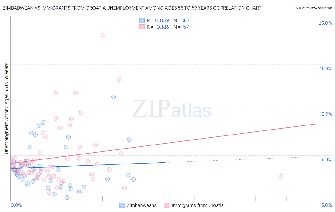 Zimbabwean vs Immigrants from Croatia Unemployment Among Ages 55 to 59 years