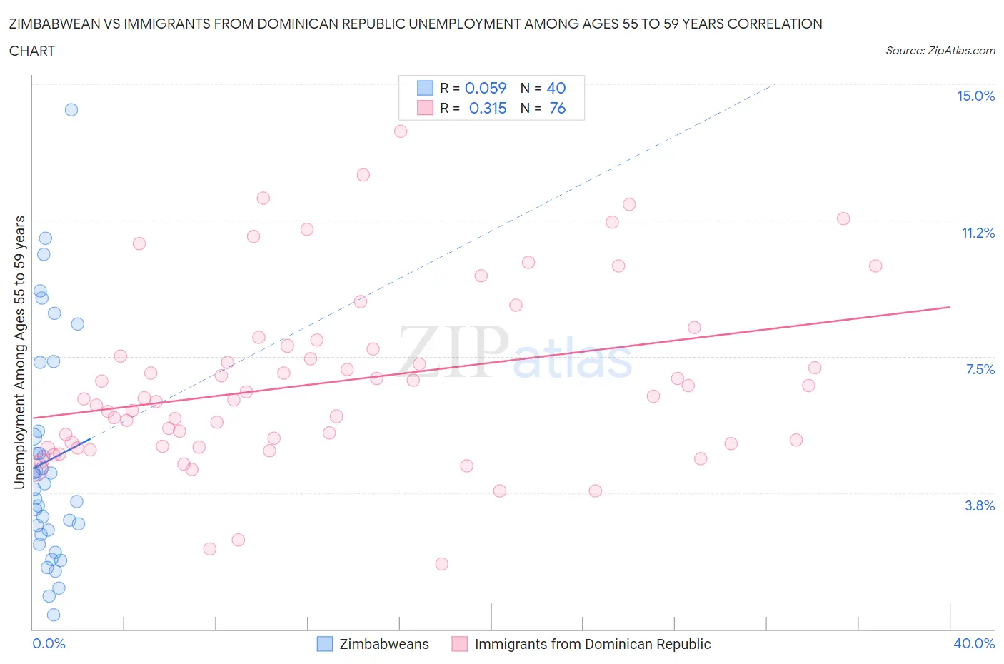 Zimbabwean vs Immigrants from Dominican Republic Unemployment Among Ages 55 to 59 years