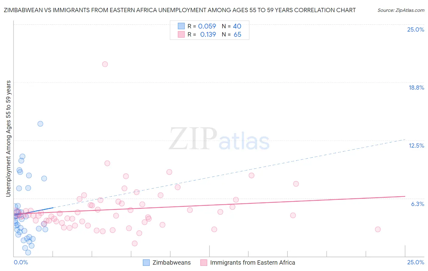 Zimbabwean vs Immigrants from Eastern Africa Unemployment Among Ages 55 to 59 years