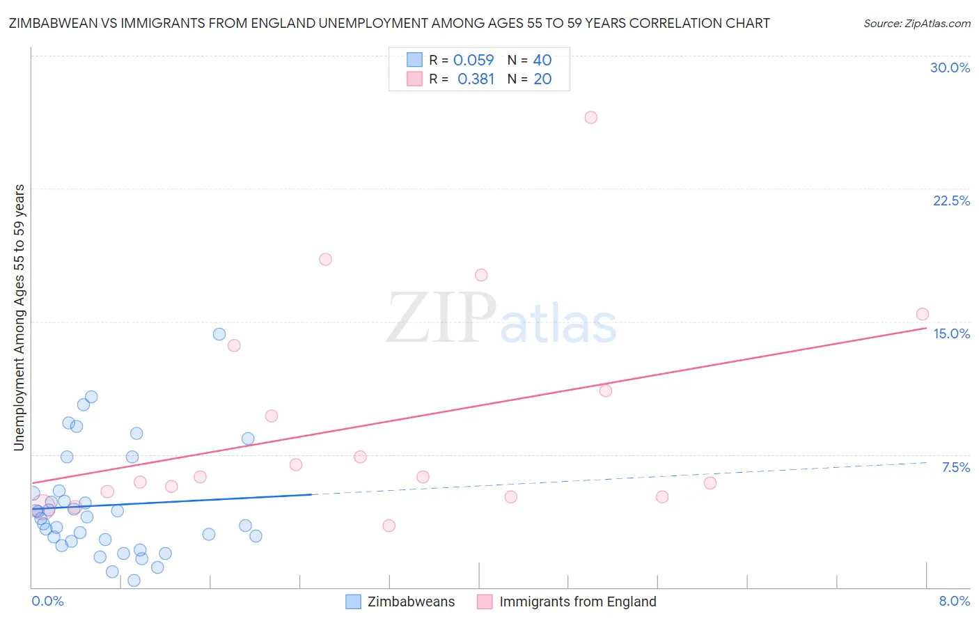 Zimbabwean vs Immigrants from England Unemployment Among Ages 55 to 59 years