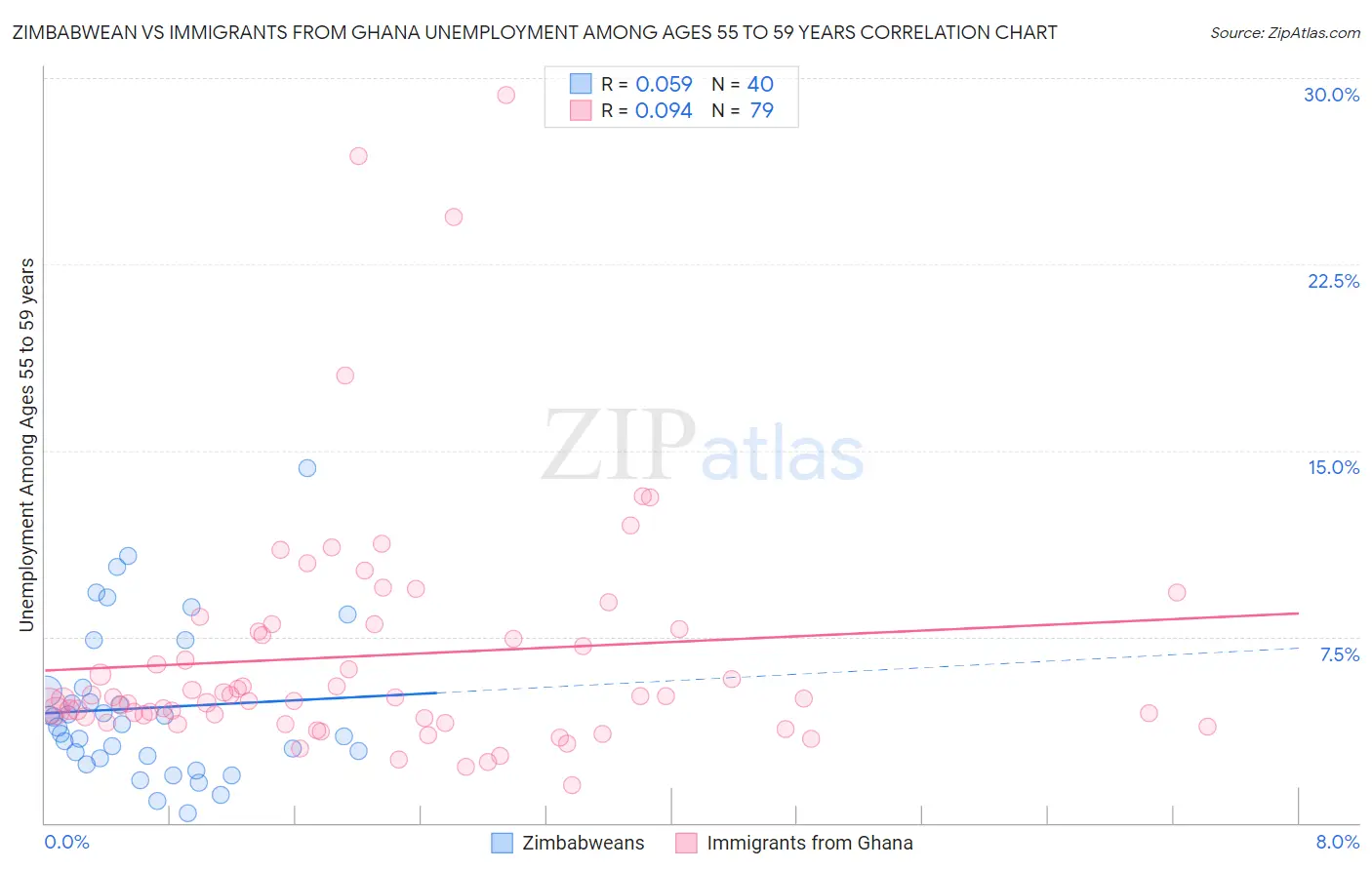 Zimbabwean vs Immigrants from Ghana Unemployment Among Ages 55 to 59 years